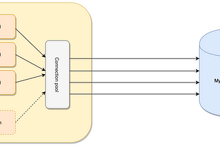 A Generic Connection Pool