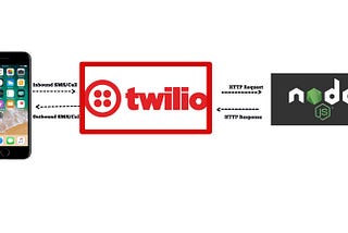 How to create Twilio call and message feature in Nodejs?