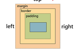 CSS margin / padding縮寫