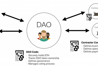 In Smart Contract, We Trust — How DAO Became The Cornerstone Of The Crypto World