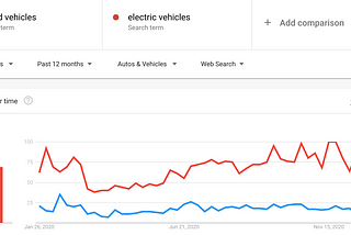 Google Analysis: Electric vehicles ascending search over Hybrid vehicles and Starbucks over Dunkin…