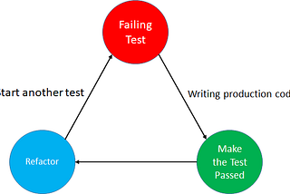 TDD — Part I, Theory