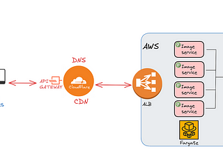 Scalable Image Resize Service with Qt, AWS Fargate and Cloudflare
