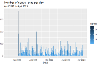 Sounds & Statistics: My Spotify Study. A Data-Driven Exploration