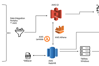 Data Driven Journey