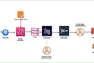 Event Driven, Server-less, Micro-Services Architecture in AWS