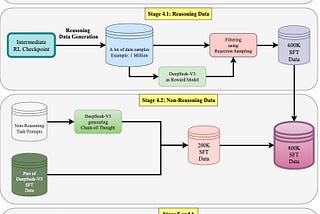 DeepSeek-R1: Training Recipe and Data