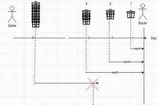 From code review to TCP congestion control