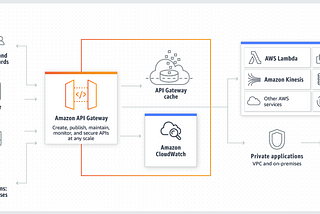 AWS API Gateway