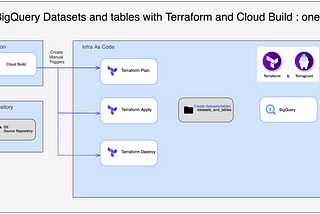 Create BigQuery Datasets and Tables with Terraform in an elegant and scalable way