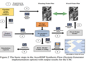 Image Processing on FPGA using Xilinx AccelDSP
