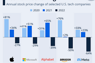 Market Minute: Big techs dragged the whole market down in 2022
