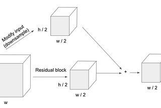 ResNet, torchvision, bottlenecks, and layers not as they seem.