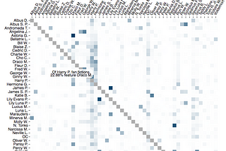 Scraping, Analyzing, and Visualizing Harry Potter Fan Fiction