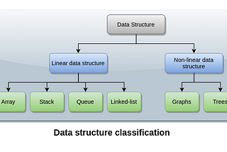 Data structure mainly classified as Linear and Non-Linear structure. Its further classified as Array, Stack, Queue, Linked-list under linear and Graphs, Trees as Non-linear structure.