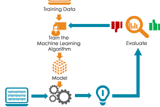 Machine Learning Using Titanic Data