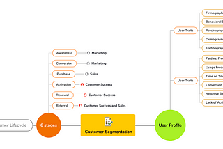 SaaS Customer Lifecycle: 6 Steps to Build Killer RelationshipsWith Customers