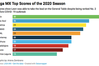 Leon outranks Cruz Azul as the LIGA MX Returns to the Fields after COVID-19 Outbreak Suspension