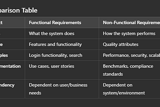 Functional vs Non Functional Requirements