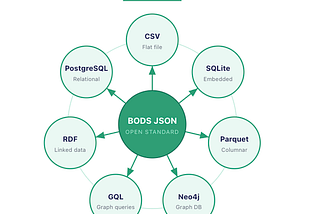 Use of the Beneficial Ownership Data Standard helps improve data quality, usability and interoperability — and increases the ease with which data can be transformed into the formats that users need
