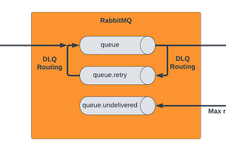 Implementing RabbitMQ Retries with Spring Boot