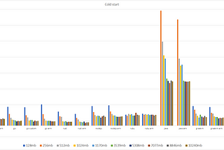 AWS Lambda battle: x86 vs ARM(Graviton2) performance