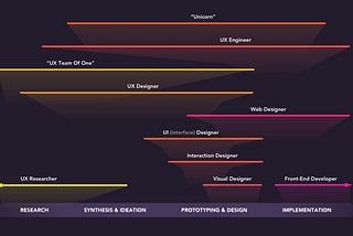 The spectrum of design roles in 2018