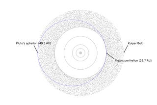 Visualization of Pluto’s Orbit and the Kuiper Belt