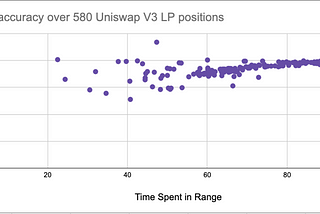 Historical performances of Uniswap L3 pools