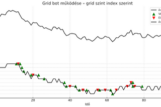 Mit csinál a grid bot?