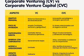 Venture Capital: El aliado de grandes corporativos para innovar, invertir y colaborar con startups