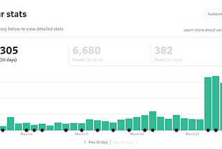 My Medium Stats for March 2022