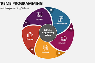 Rediscovering Agile with Extreme Programming