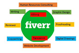 22 ways to make extra money on Fiverr