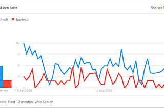 Legaltech vs Lawtech.