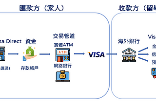 留學生、國外生活最新海外匯款方式分享-Visa Direct