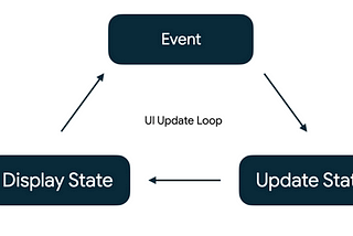 Events -> state change-> update UI is a cycle that keeps happening through the lifecycle of the application.