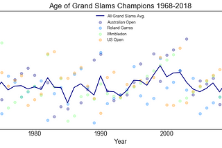 Analyzing 50 years of tennis