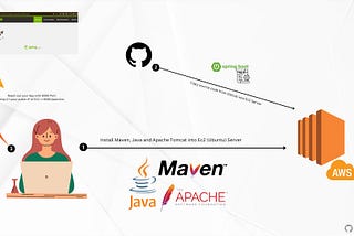 Embracing DevOps Essentials: A Beginner’s Guide to Apache Tomcat, Maven, and Spring Boot Java Web…