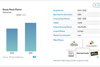 Ready Meals Market Expected to Expand at 4.62%