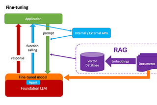 Exploring LLM Strategies: A Journey through Prompt Engineering, Functional Calling, RAG, and…