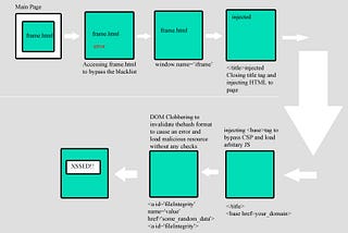 In-depth write-up of BugPoC’s XSS Challenge