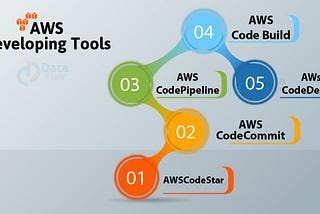 AWS and How does it Work?