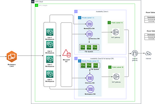 Setup a Fully Secured AWS Workspace Environment(connecting it to FSx too)