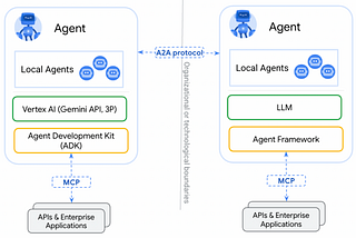 A2A and MCP: Seamless Communication for AI Agents