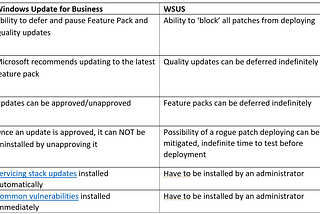 The Case for Windows Update for Business (WUfB)