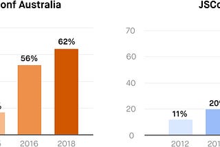 CSSConf and JSConf Australia 2018 Diversity Report