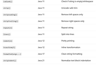 Master Modern Java like a Pro: New String Methods — Part 15