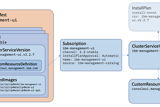 Demystifying Operator deployment in OpenShift