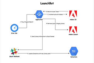 Slack Notifications from Adobe Launch through LaunchBot